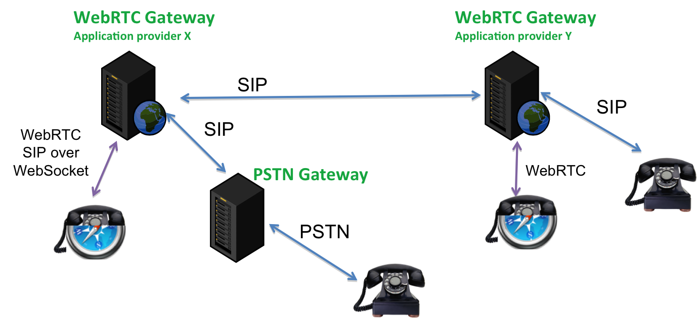webrtc gateway